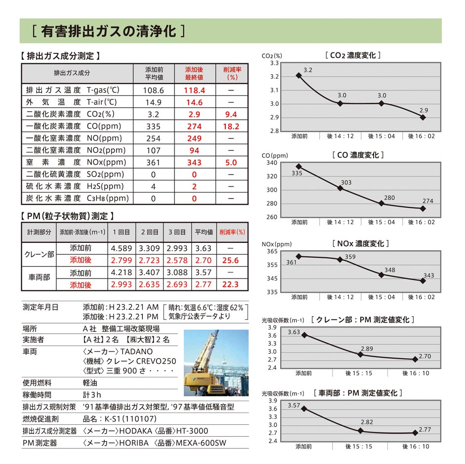 有害排気ガスの清浄化