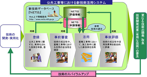 公共工事等における技術活用システム