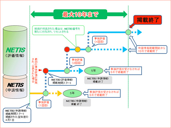 NETIS〔申請情報〕の掲載期限