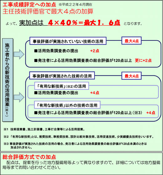 工事成績評定への加点